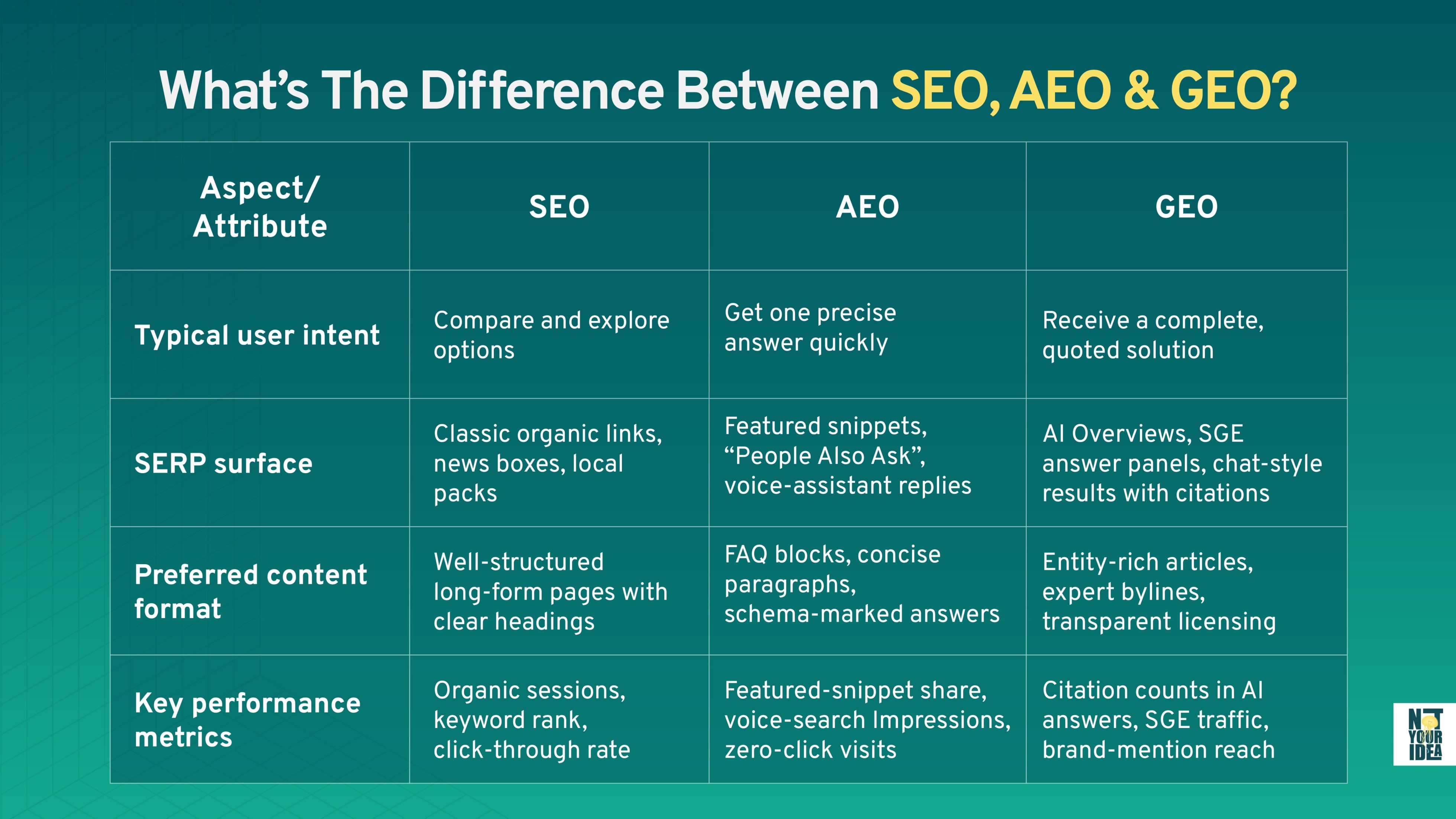 SEO, GEO, AEO Differences