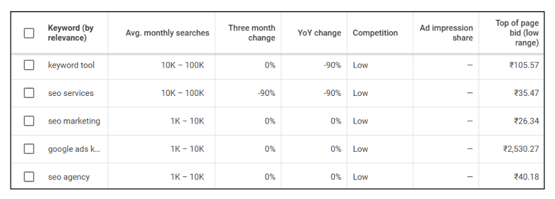 Keyword research is an important part of SEO.